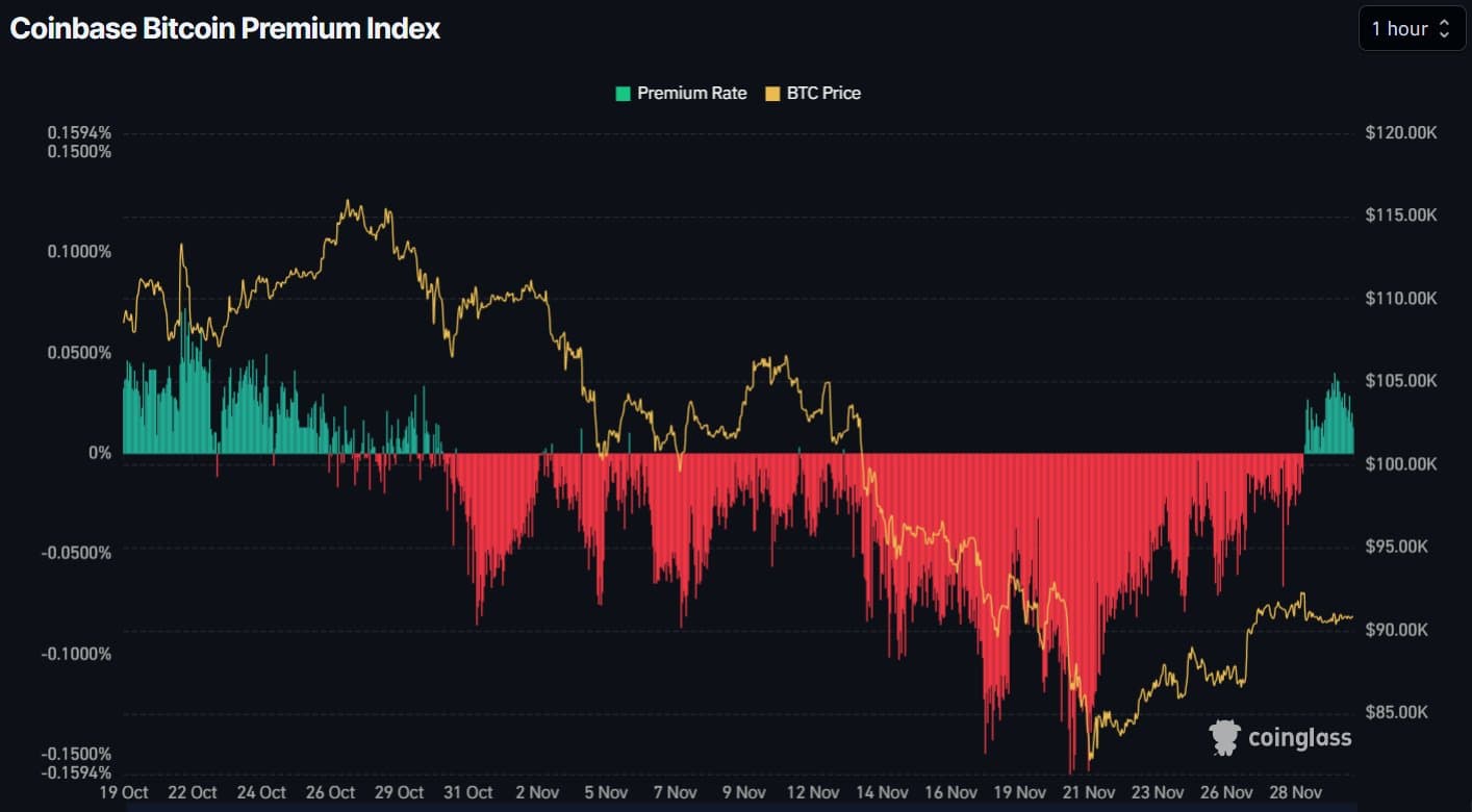 🚨 NGƯỜI MUA HÀNG TẠI MỸ ĐANG THỨC GIẤC! Chỉ số Cao cấp Coinbase $BTC...