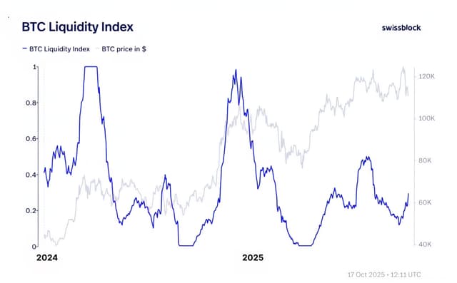 🔥 For the first time since July, Bitcoin liquidity is risin...