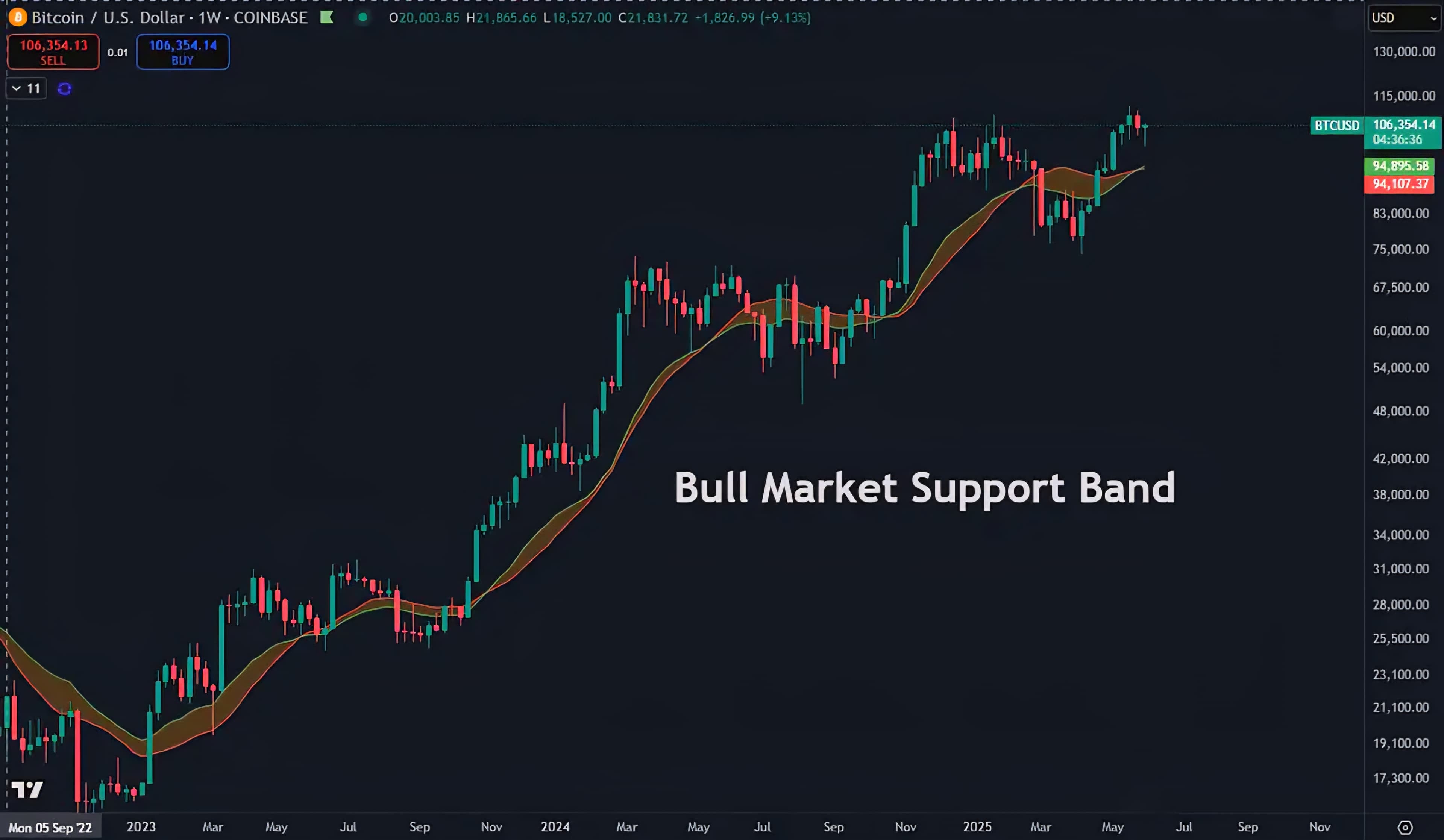 $BTC  Maintains Strength Above Key Support, Long-Term Uptren...