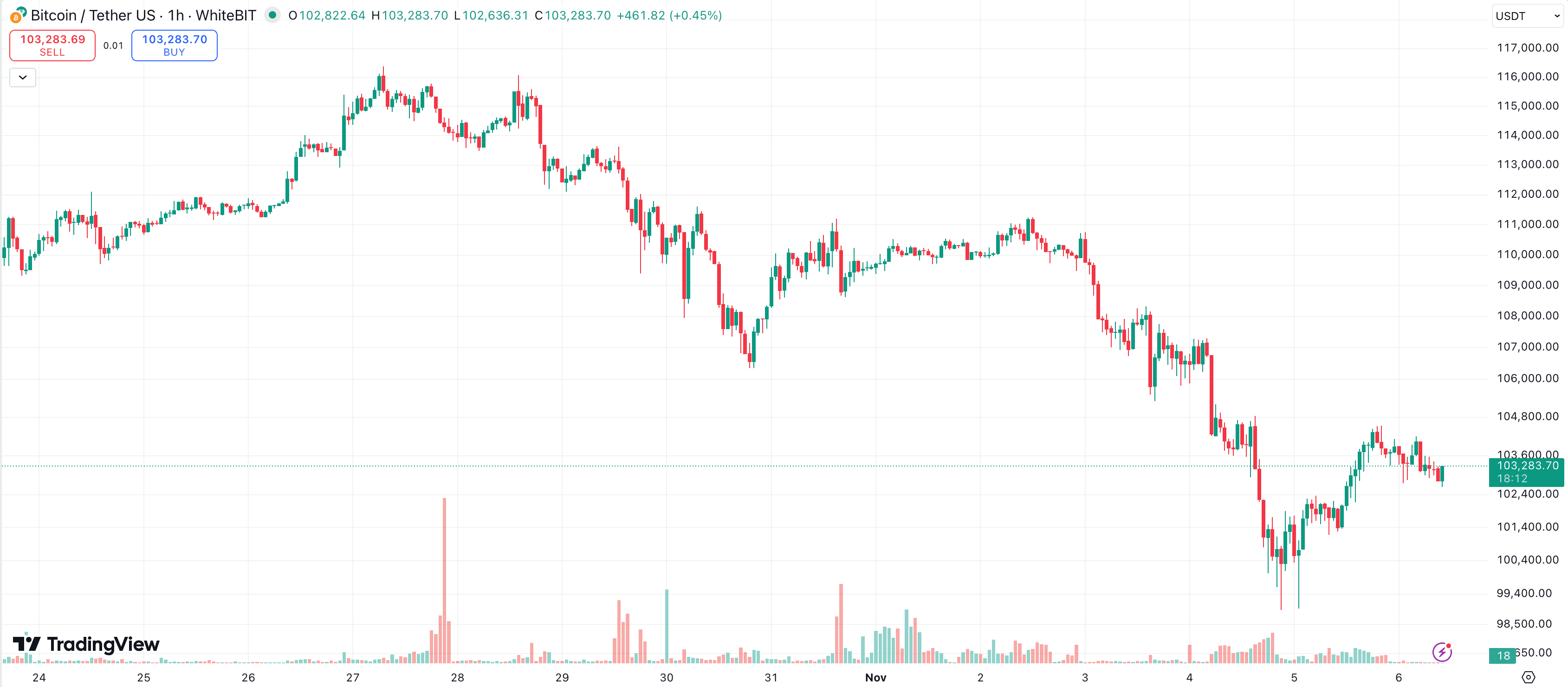Bitcoin’s recent crash isn’t random — it’s whales unloading ...