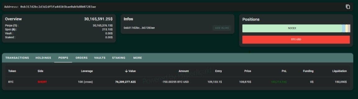 Insider Bitcoin whale is back.
He just opened a $76,195,97...