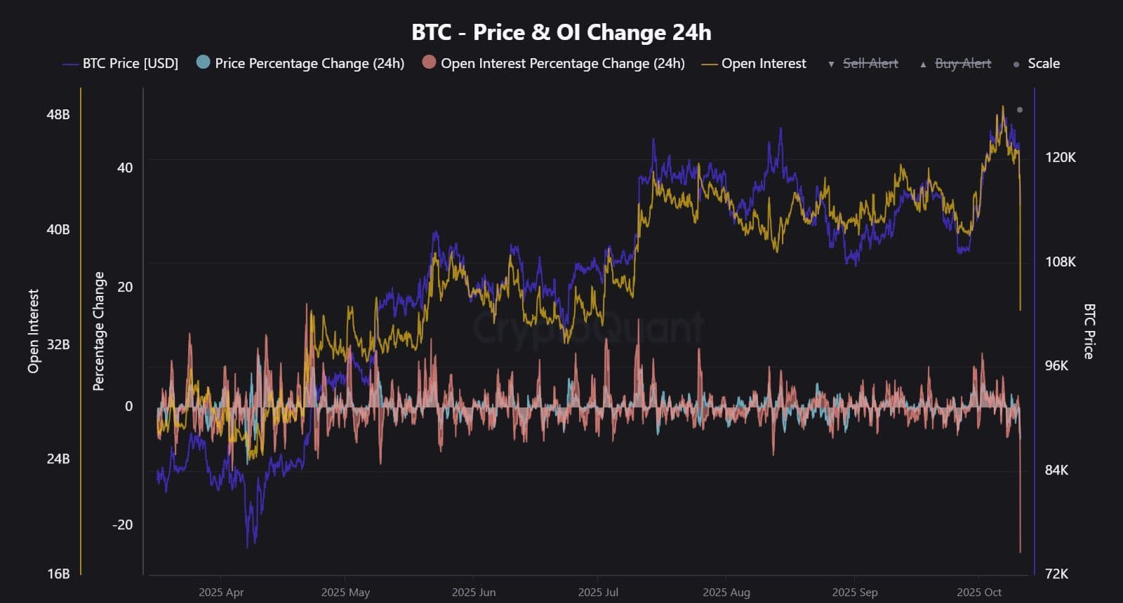🚨 ฟิวเจอร์ส Bitcoin เพิ่งประสบกับการล้างสถานะดอกเบี้ยค้างจ่ายรายวันครั้งใหญ่ที่สุดในประวัติศาสตร...