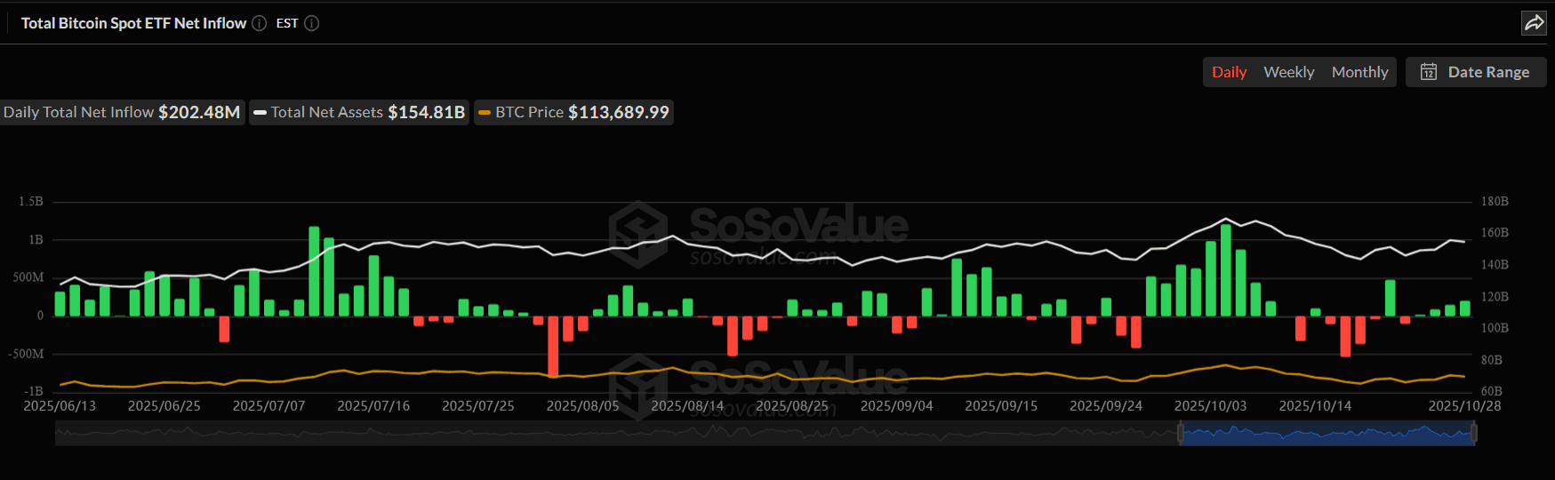 #ETF Bitcoin baru saja mengunci hari ke-4 berturut-turut dengan arus masuk posi...