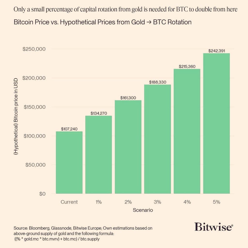 Bitwise ทำนายอย่างกล้าหาญ! 📈
จากข้อมูลของ Bitwise, j...