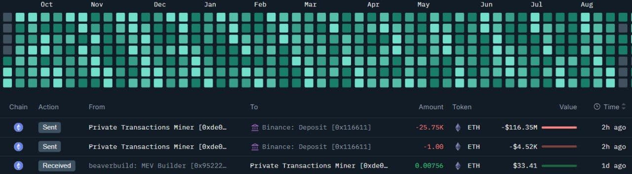 🐋 ปลาวาฬ ETH กำลังเคลื่อนไหว  ปลาวาฬเพิ่งโอน 25,755 $E...