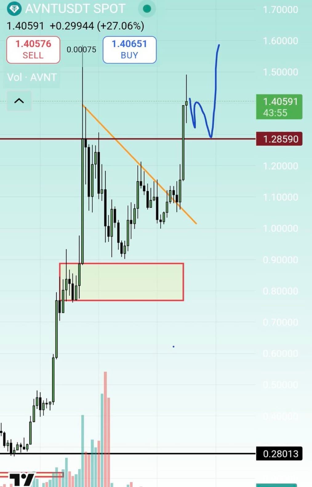 $ASTER ได้รับการสนับสนุนโดย #Binance $AVNT ได้รับการสนับสนุนโดย #Coi...