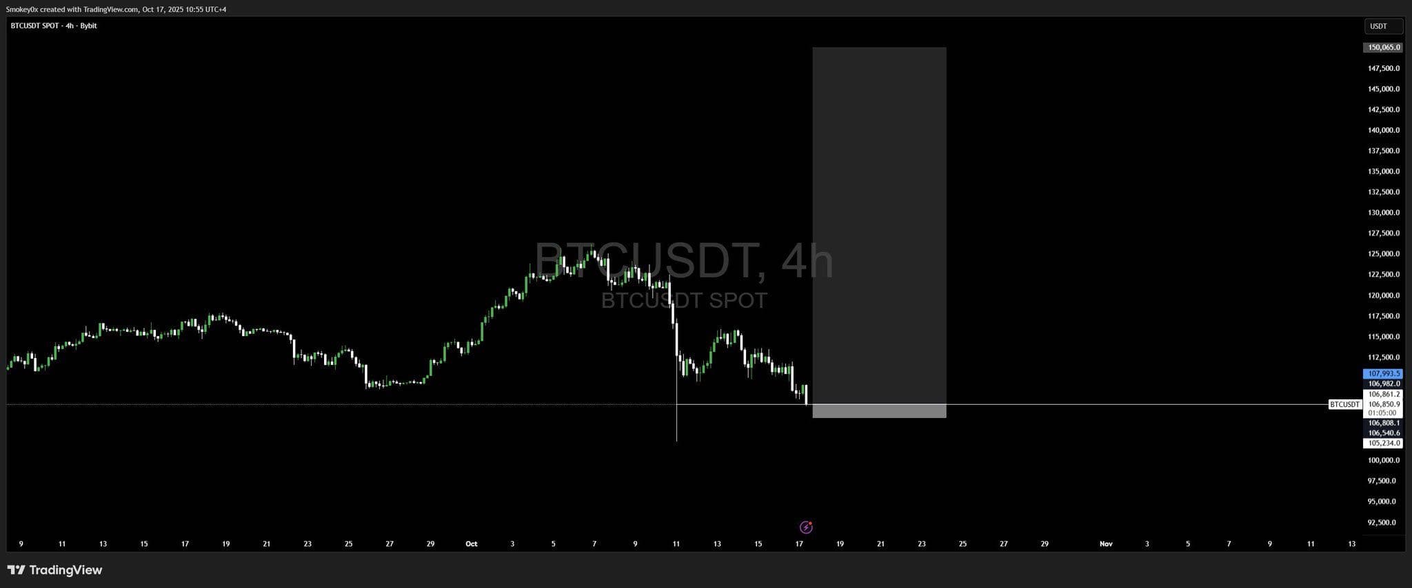$BTC has lost the $108,000 support level.
Now there's litt...