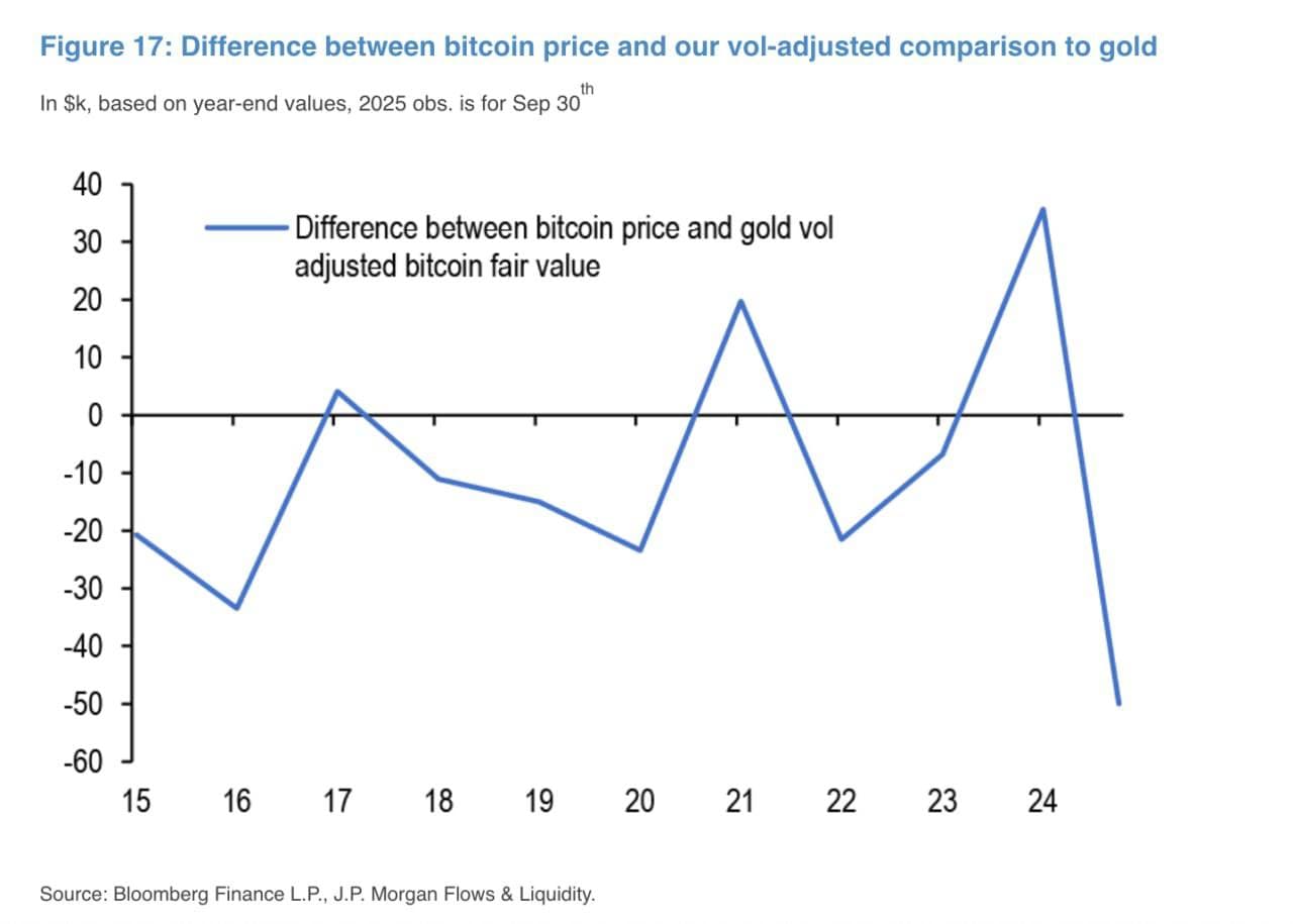 นักวิเคราะห์ของ JPMorgan กล่าวว่า $BTC อาจแตะ 165,000 ดอลลาร์ภายในสิ้นปี...