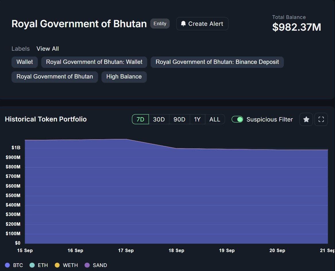 รัฐบาลแห่งราชอาณาจักรภูฏานถือครอง crypto มูลค่า 982 ล้านดอลลาร์ 💰...