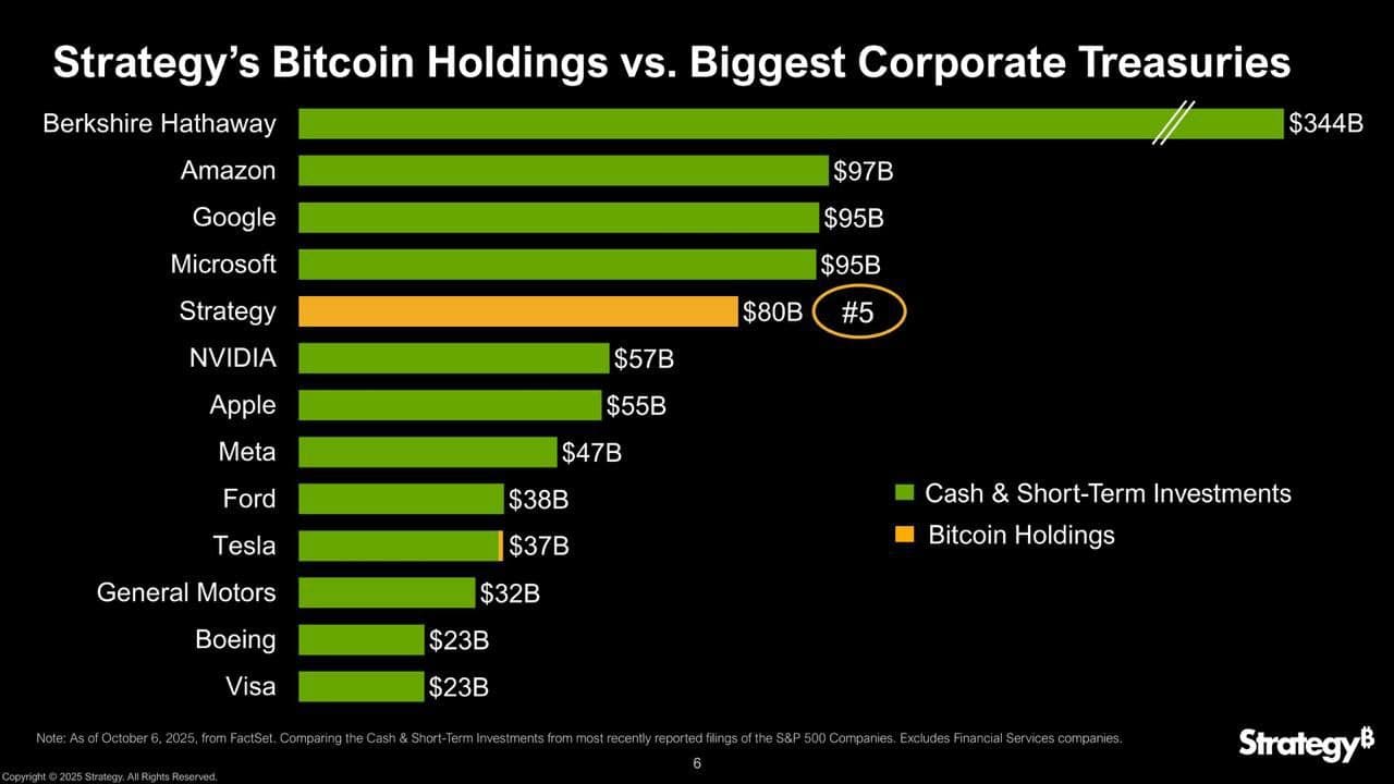 MicroStrategy นำโดย Michael Saylor ถือครอง $BTC มูลค่าเกือบ 8 หมื่นล้าน...