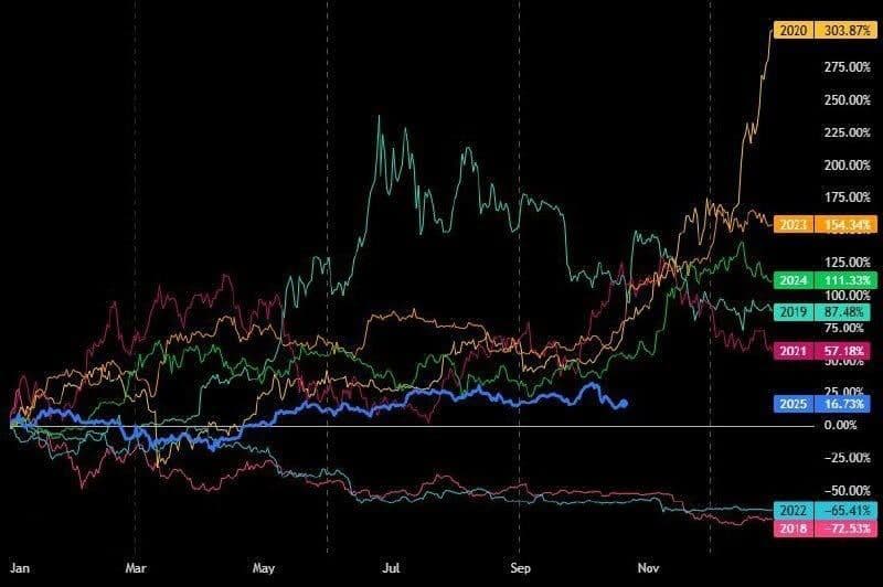 2025年可能将被载入史册,因为它将是“比特币平盘”之年。 ...