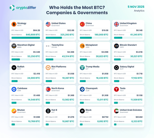 Who holds the most $BTC ? Really interesting comparison on ...
