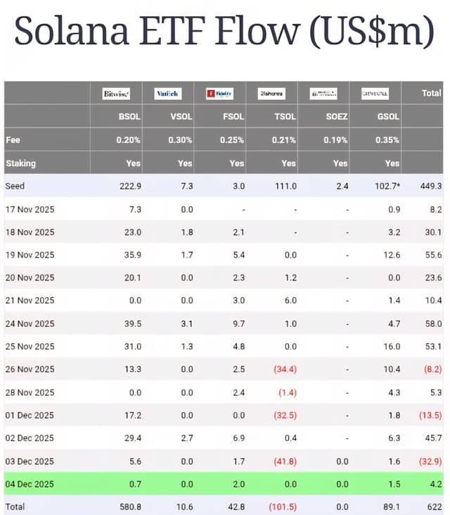 🚨 U.S. SPOT SOLANA ETFs ARE BACK IN INFLOWS Today, Decembe...