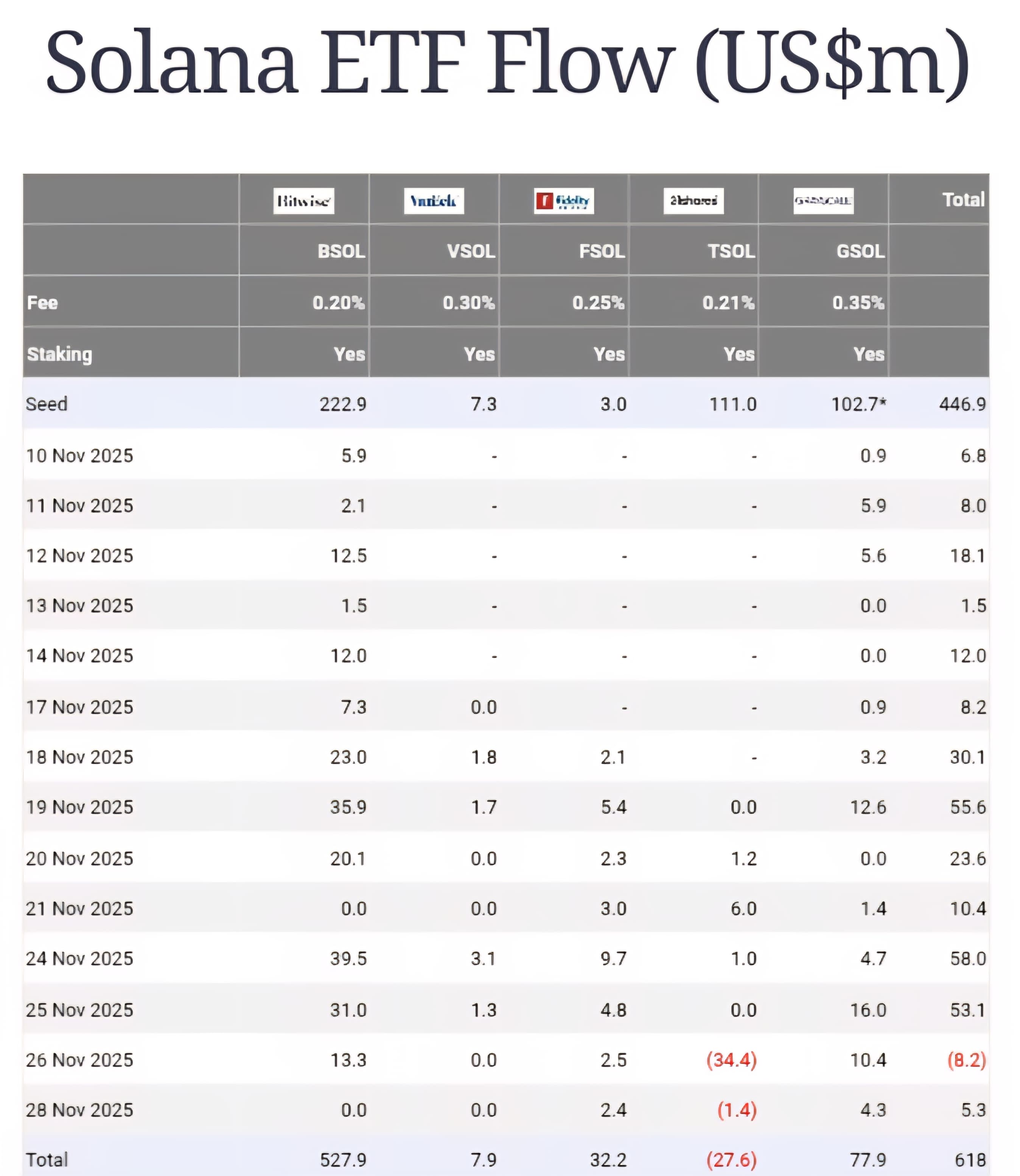🚨 CÁC QUỸ ETF SOLANA SPOT CỦA HOA KỲ ĐÃ QUAY LẠI MÀU XANH Các quỹ ETF Solana ...