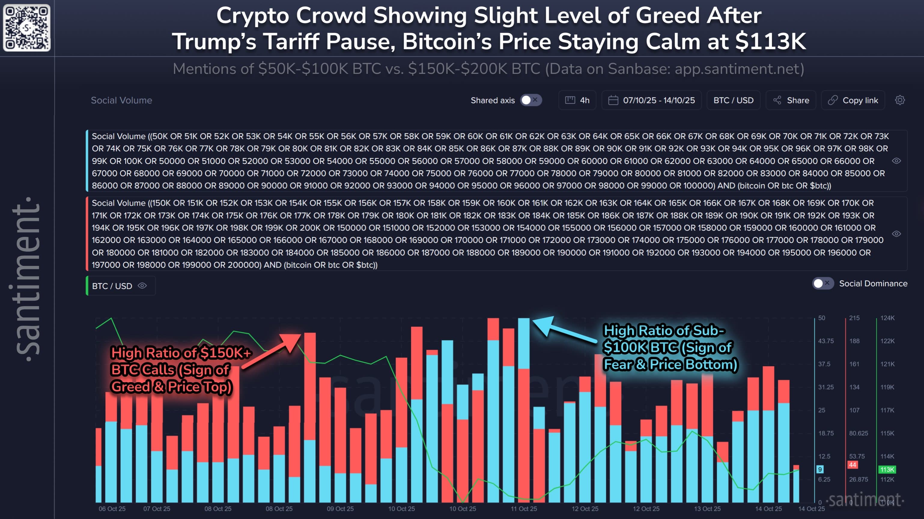 😎 #Bitcoin มีราคาสูงกว่า $113K เล็กน้อย โดยฝูงชน...