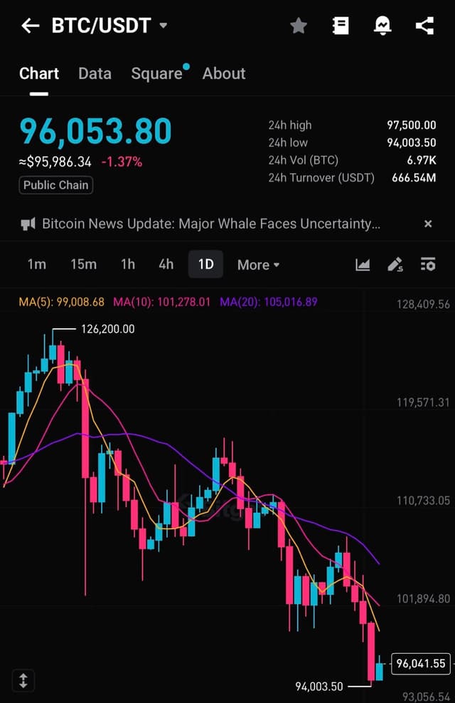 $BTC hiện đang đến gần khoảng trống CME $92K.
Tại thời điểm này...