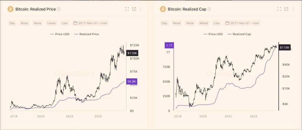 Giá trị Thực tế của Bitcoin Báo hiệu Động lực Mạnh mẽ Trên Chuỗi! 📈