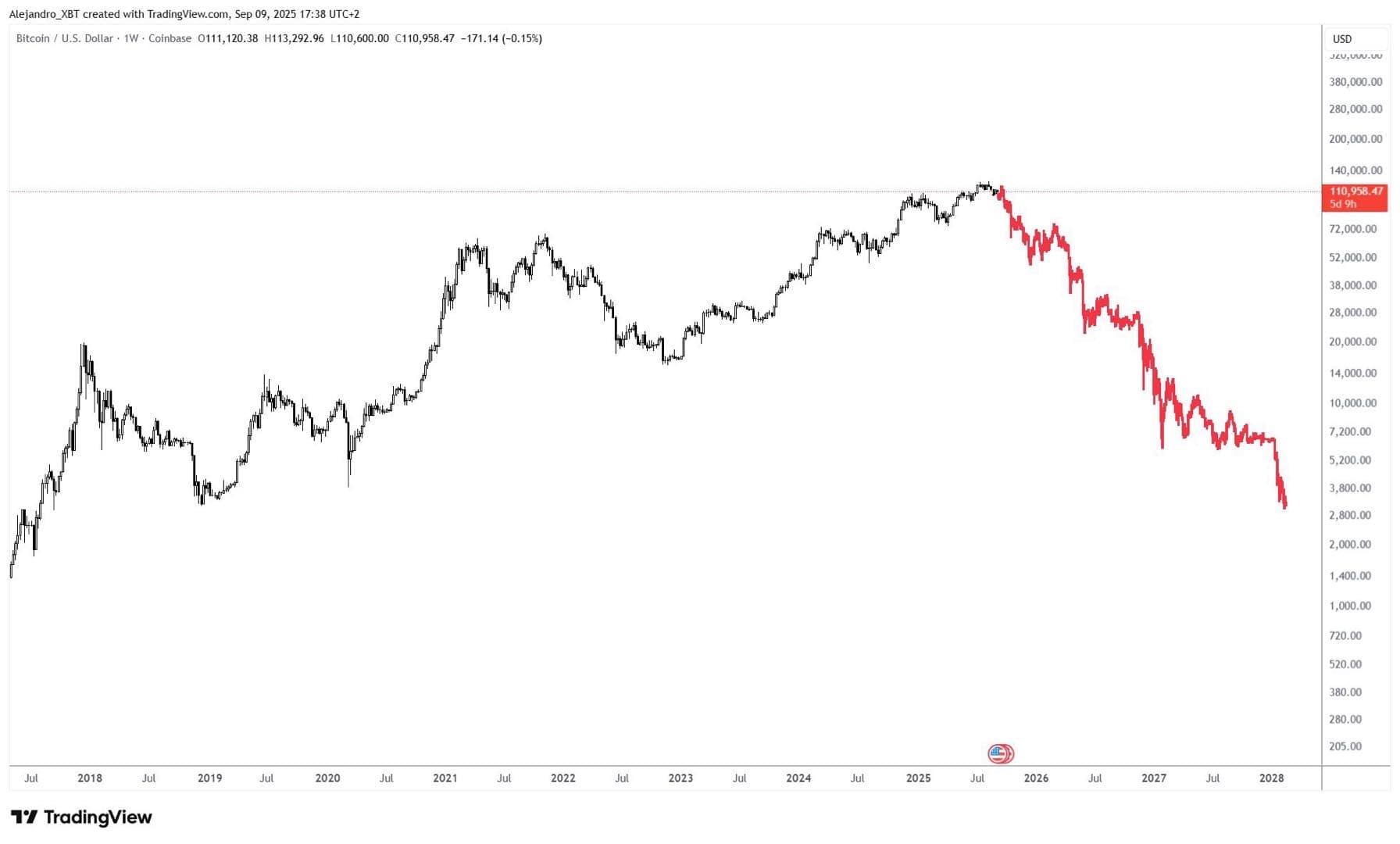 $BTC ถ้าเราเข้าสู่ภาวะเศรษฐกิจถดถอยเหมือนปี 2008 และทุกตัวบ่งชี้...