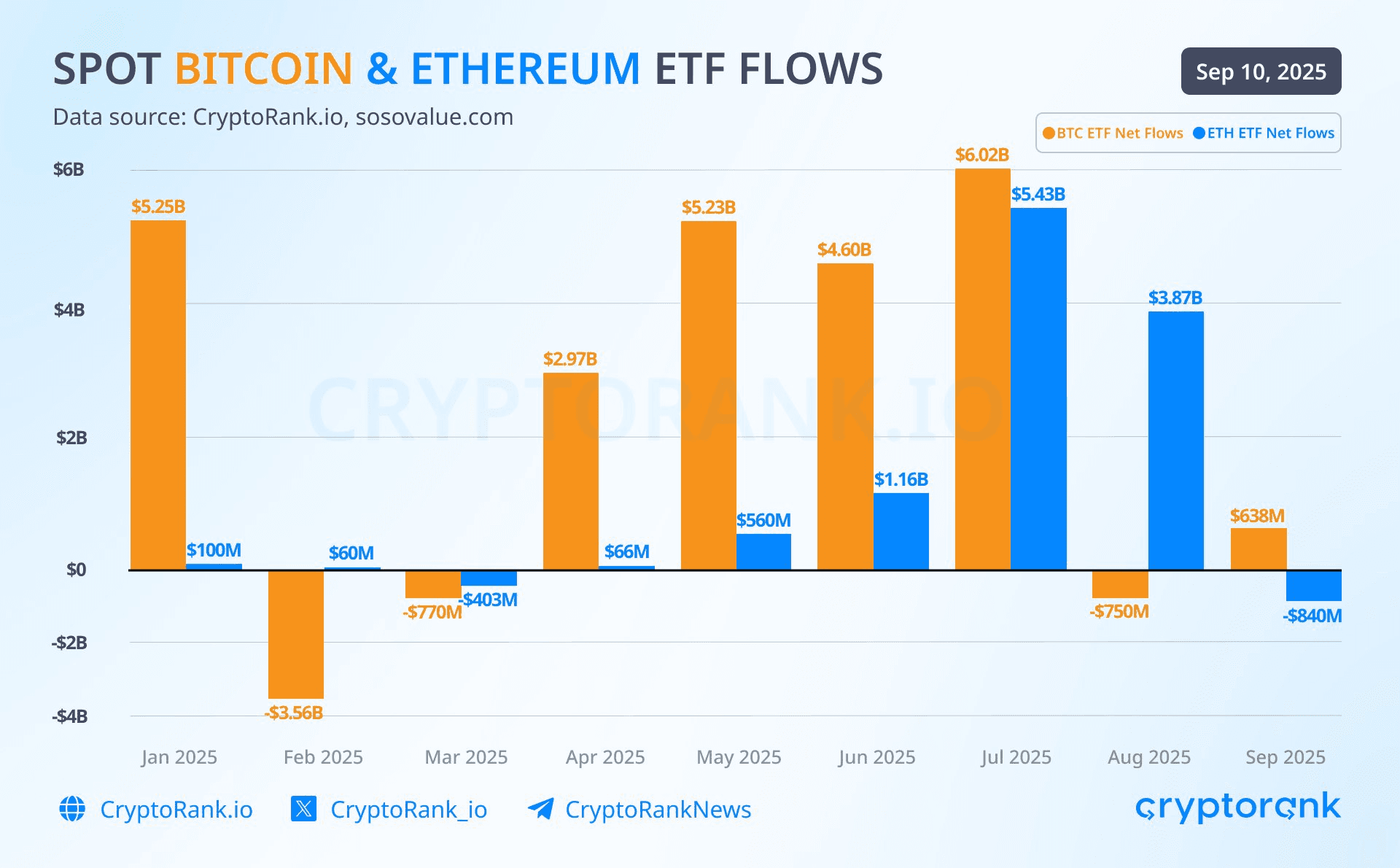 ในช่วงเดือนสิงหาคม กระแสเงินทุนไหลเข้า #Ethereum สูงกว่า #B...