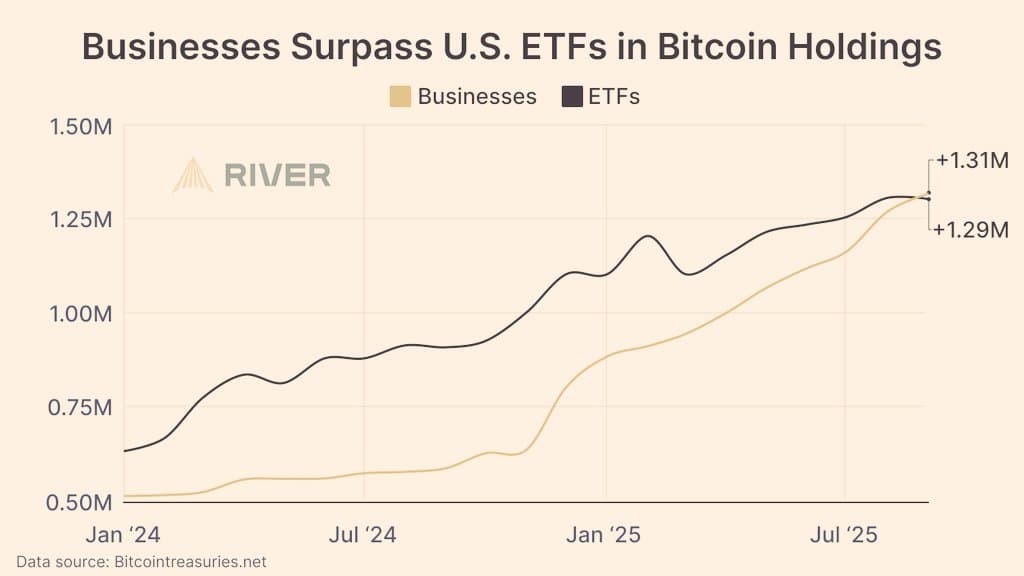คลังบริษัทถือครอง Bitcoin มากกว่า ETFs ตอนนี้! 📰
บริ...