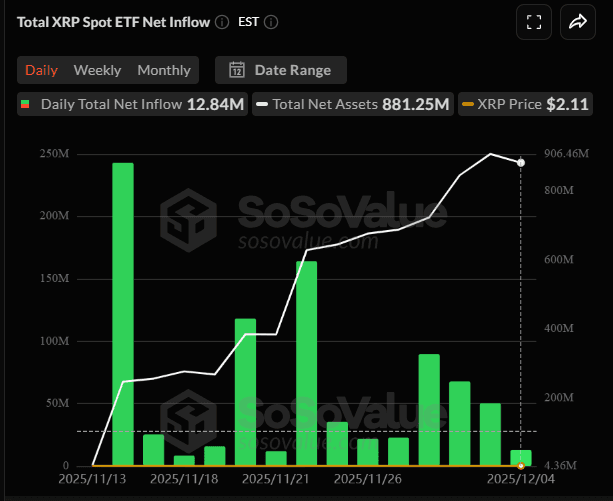 #XRPETF s are closing in on $1 billion in net inflows less t...