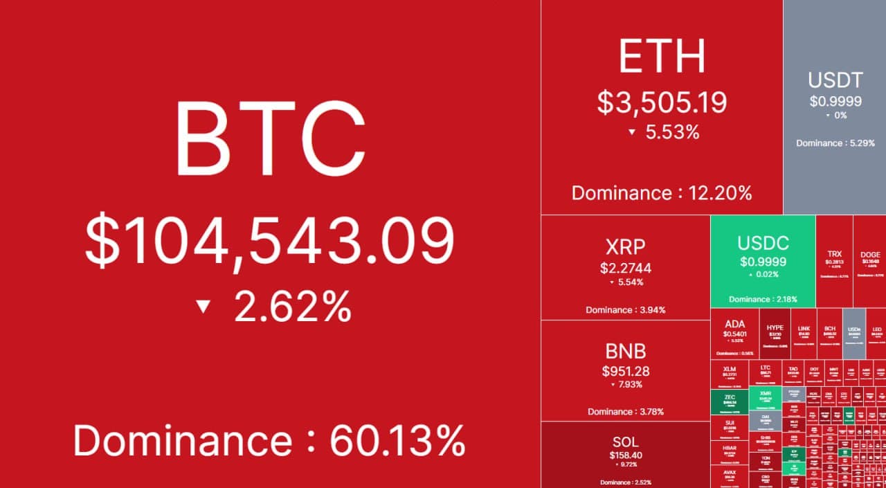 Bitcoin giảm xuống dưới 105.000 đô la. Giá của $BTC giảm xuống...