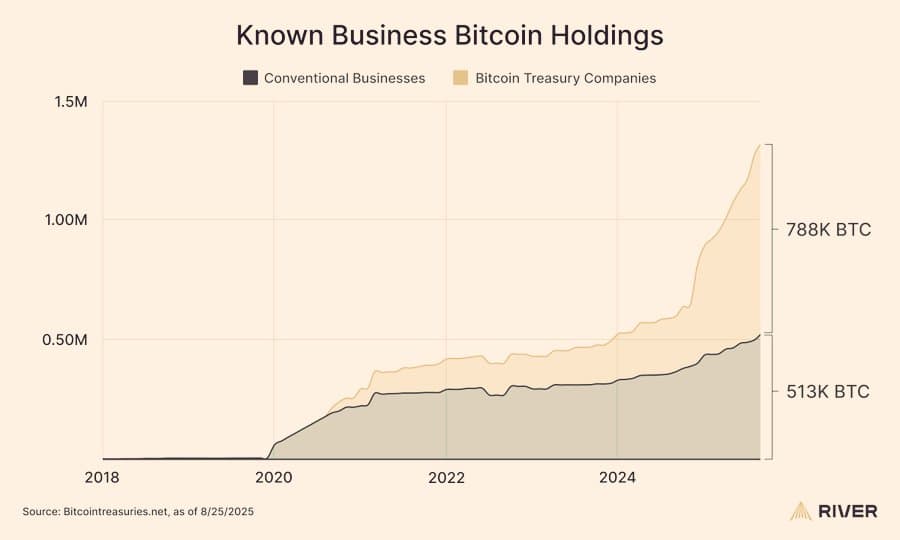 การนำ Bitcoin มาใช้ในธุรกิจกำลังเร่งตัวขึ้น! 📰
จากข้อมูลของ ...