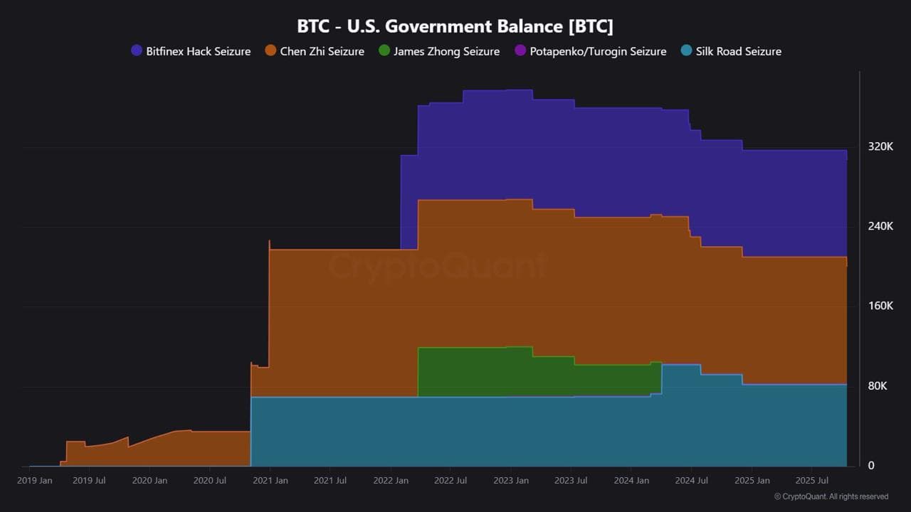 รัฐบาลสหรัฐฯ ถือครอง $BTC จำนวน 316,760 ($35.9 พันล้านดอลลาร์สหรัฐฯ) ทำให้...