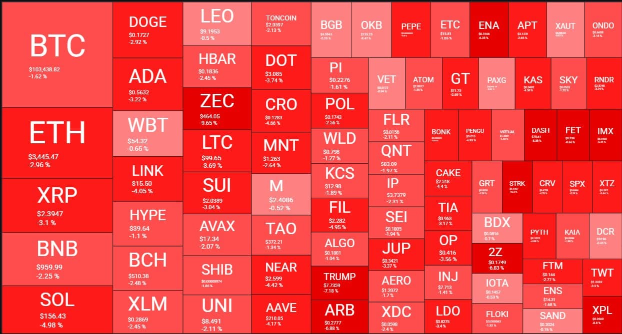 🚨 TIN MỚI NHẤT: 74 tỷ đô la đã bị xóa khỏi thị trường $BTC và tiền điện tử...