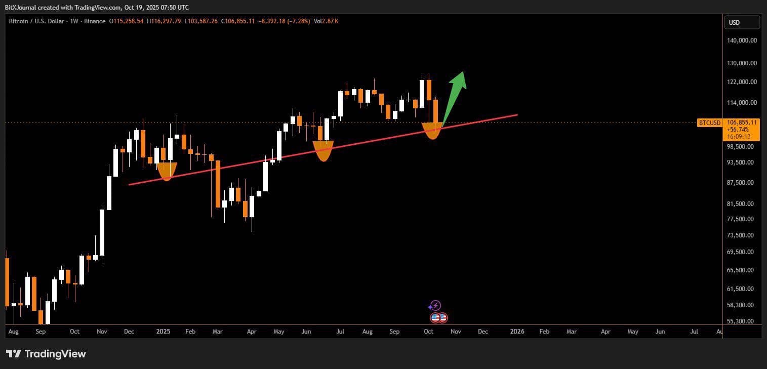 $BTC is struggling to reclaim the $107,500 level here.
Thi...