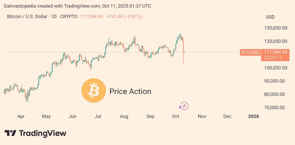 Bitcoin ร่วงต่ำกว่า $105K หลังจากสหรัฐฯ ประกาศเก็บภาษี 100% ...