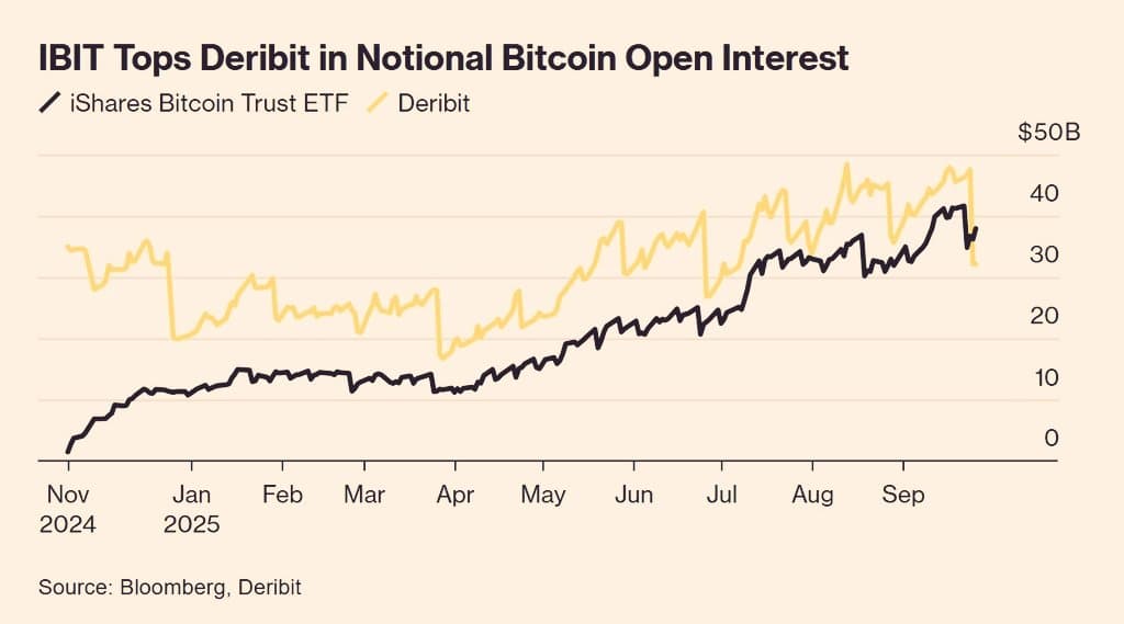 IBIT ของ BlackRock นำหน้าในตัวเลือก Bitcoin! 📰
Bla...