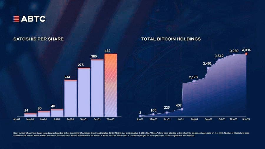 Thợ đào Bitcoin được Trump hậu thuẫn mở rộng lượng nắm giữ! 📰
American Bi...