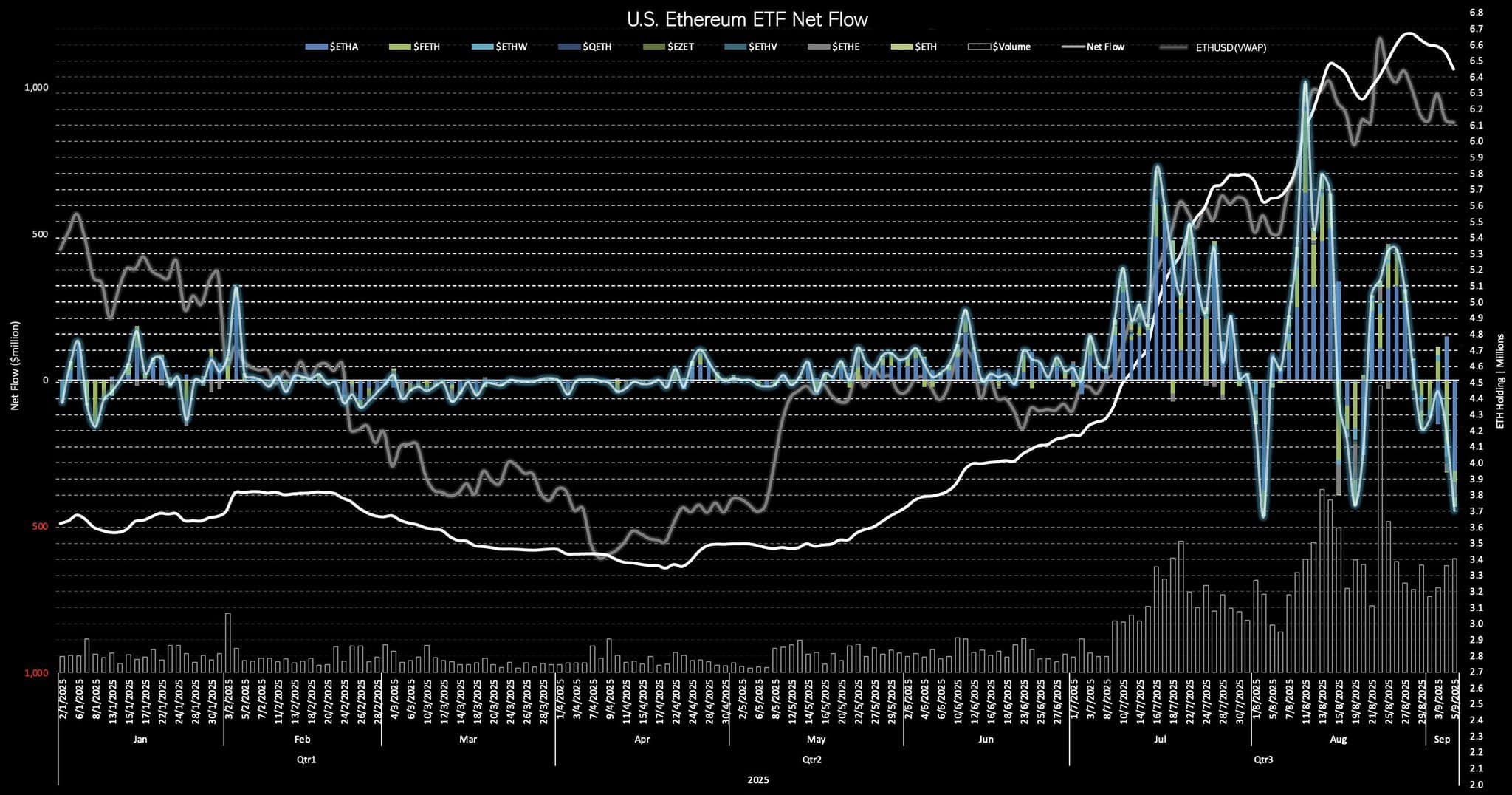 🚨 ETF Ethereum กำลังเผชิญกับการไหลออกจำนวนมาก เมื่อวันที่ 5/9 ยอดรวม $ET...