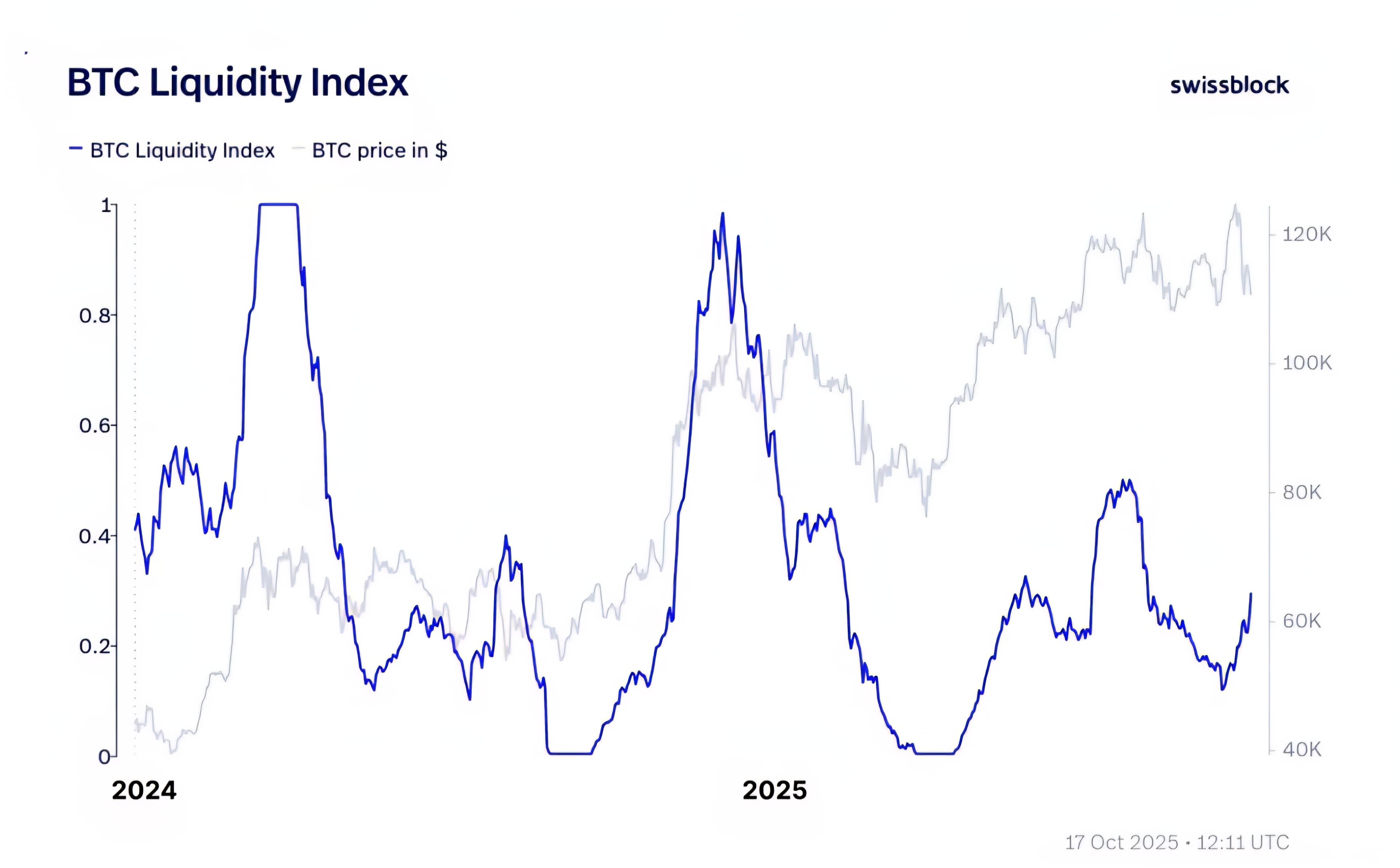 🔥 For the first time since July, Bitcoin liquidity is risin...