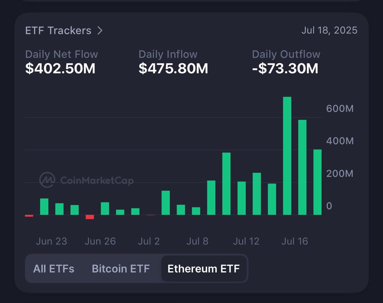 #Aliran Masuk ETF Ethereum Memanas… dan Cepat.


Hanya dalam 24 jam terakhir…