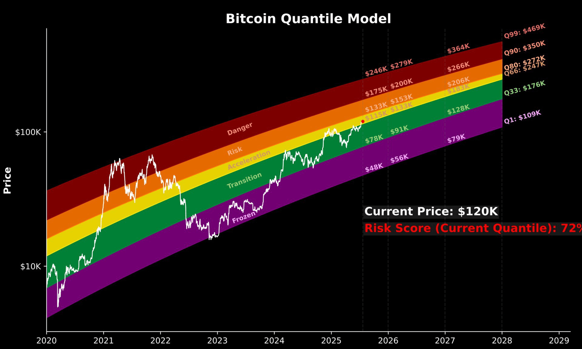 🔥 Level kunci untuk $BTC - $120k Model Quantile $BTC dalam...
