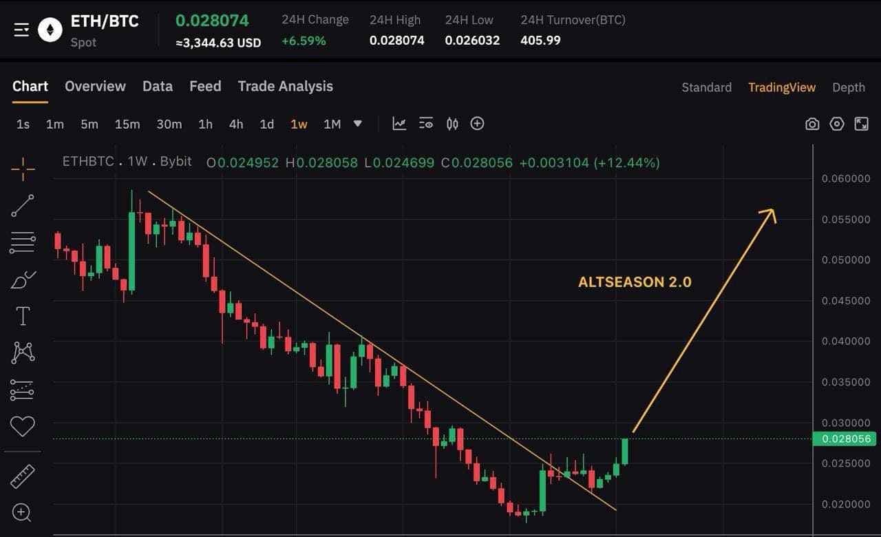 $ETH baru saja menembus tren turunnya setiap minggu!

