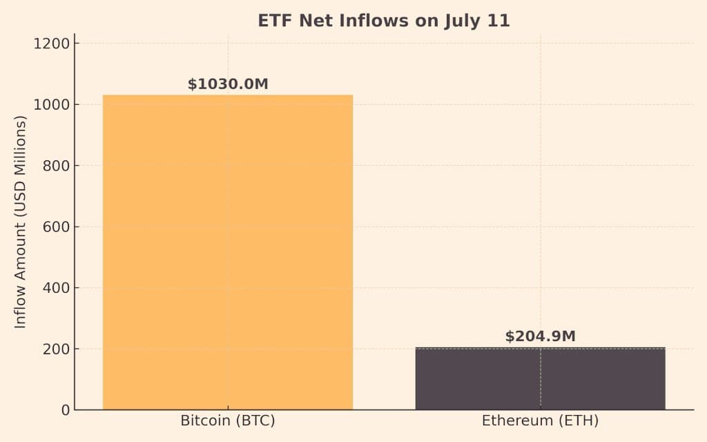 Rekap Aliran ETF! 📈

Hanya pada tanggal 11 Juli saja, ETF mengumpulkan 8.880...