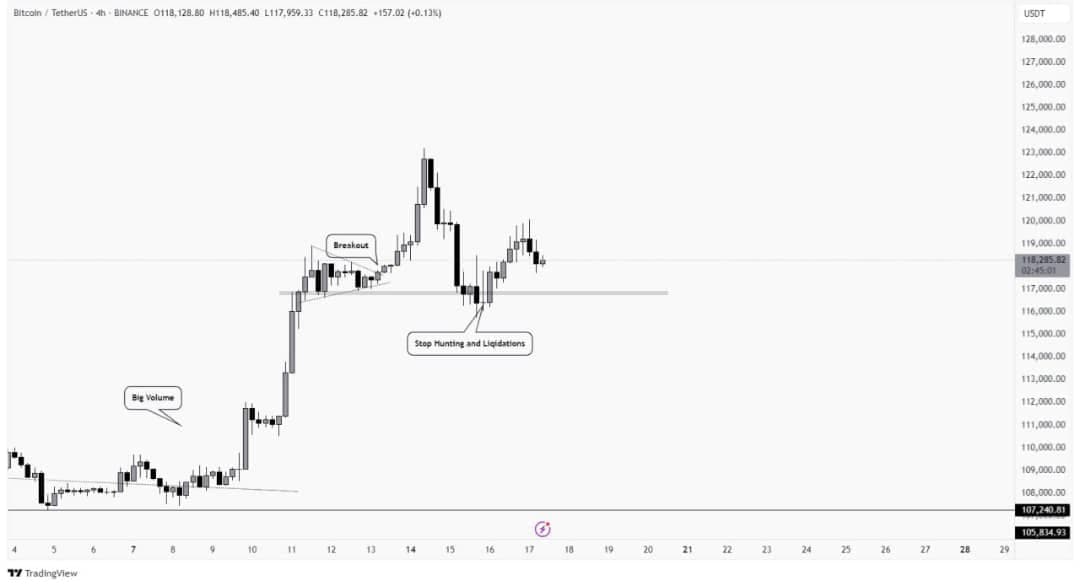 $BTC #BTC mendingin hingga sekitar $120K, dengan penurunan lain menghantam...