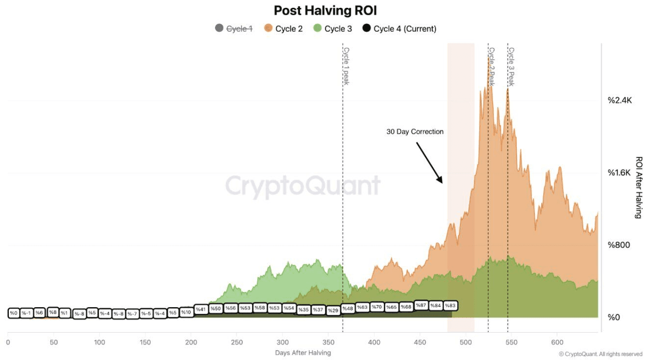 Perbandingan menarik dari berbagai siklus #Bitcoin...