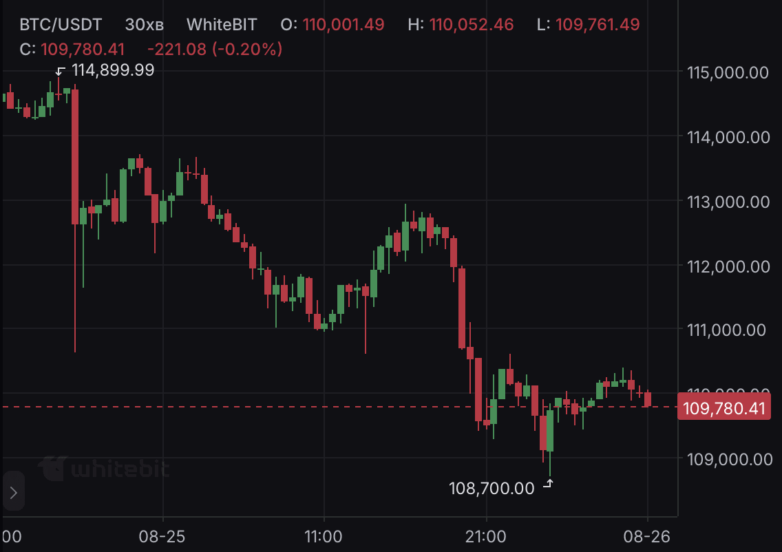 Thị trường sụp đổ: Bitcoin giảm xuống dưới 109.000 đô la  Đêm qua, p...