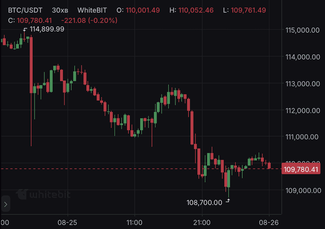Thị trường sụp đổ: Bitcoin giảm xuống dưới 109.000 đô la  Đêm qua, p...