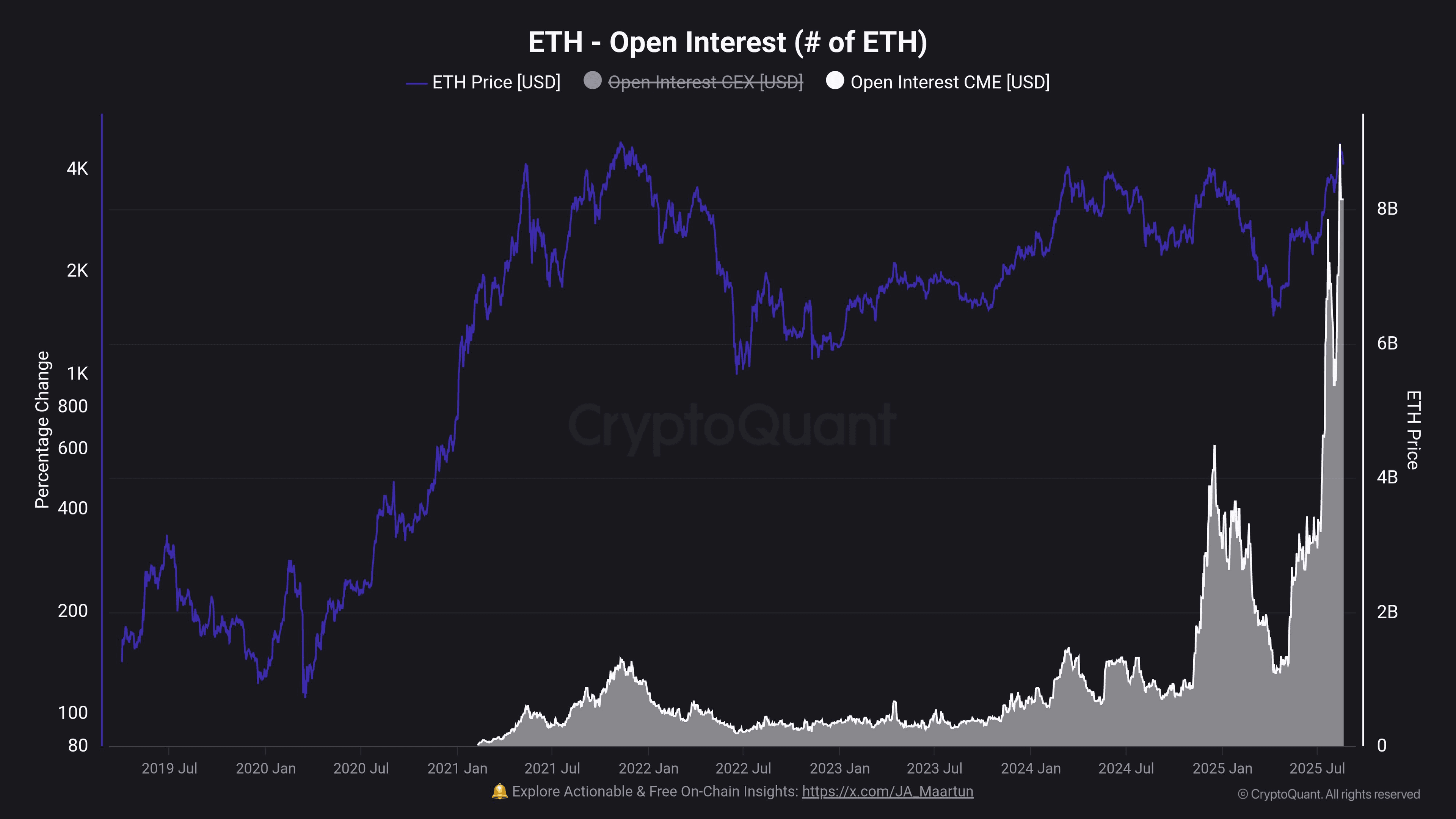 #Ethereum Open Interest mencapai ATH baru di sini melintasi ...