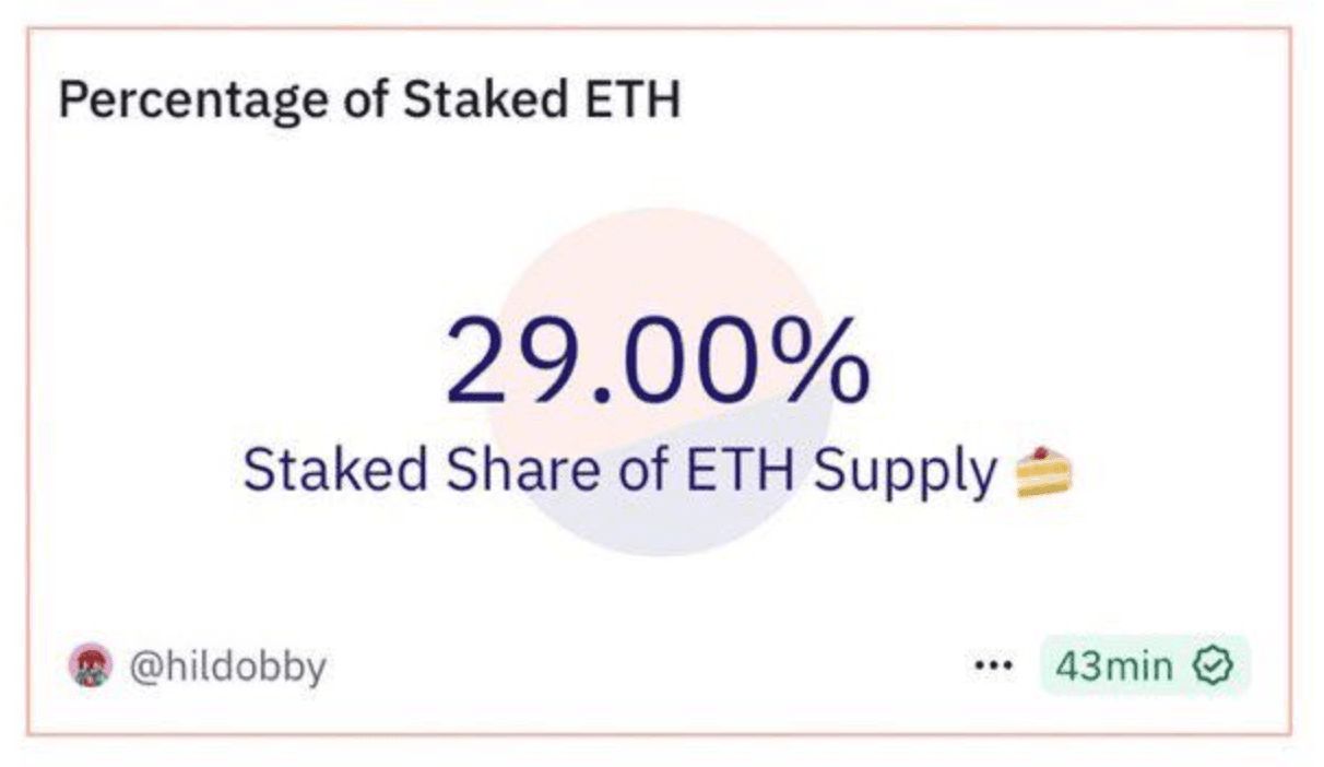 Hampir 1/3 dari seluruh pasokan $ETH sekarang dipertaruhkan. Tidak banyak...