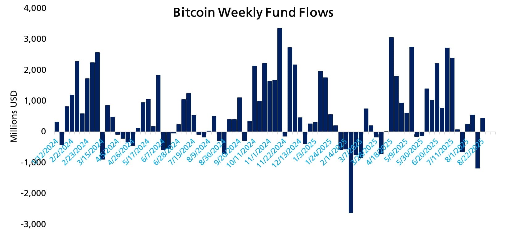 📊 ETF $BTC mengalami penarikan dana sebesar $750 juta pada bulan Agustus,...
