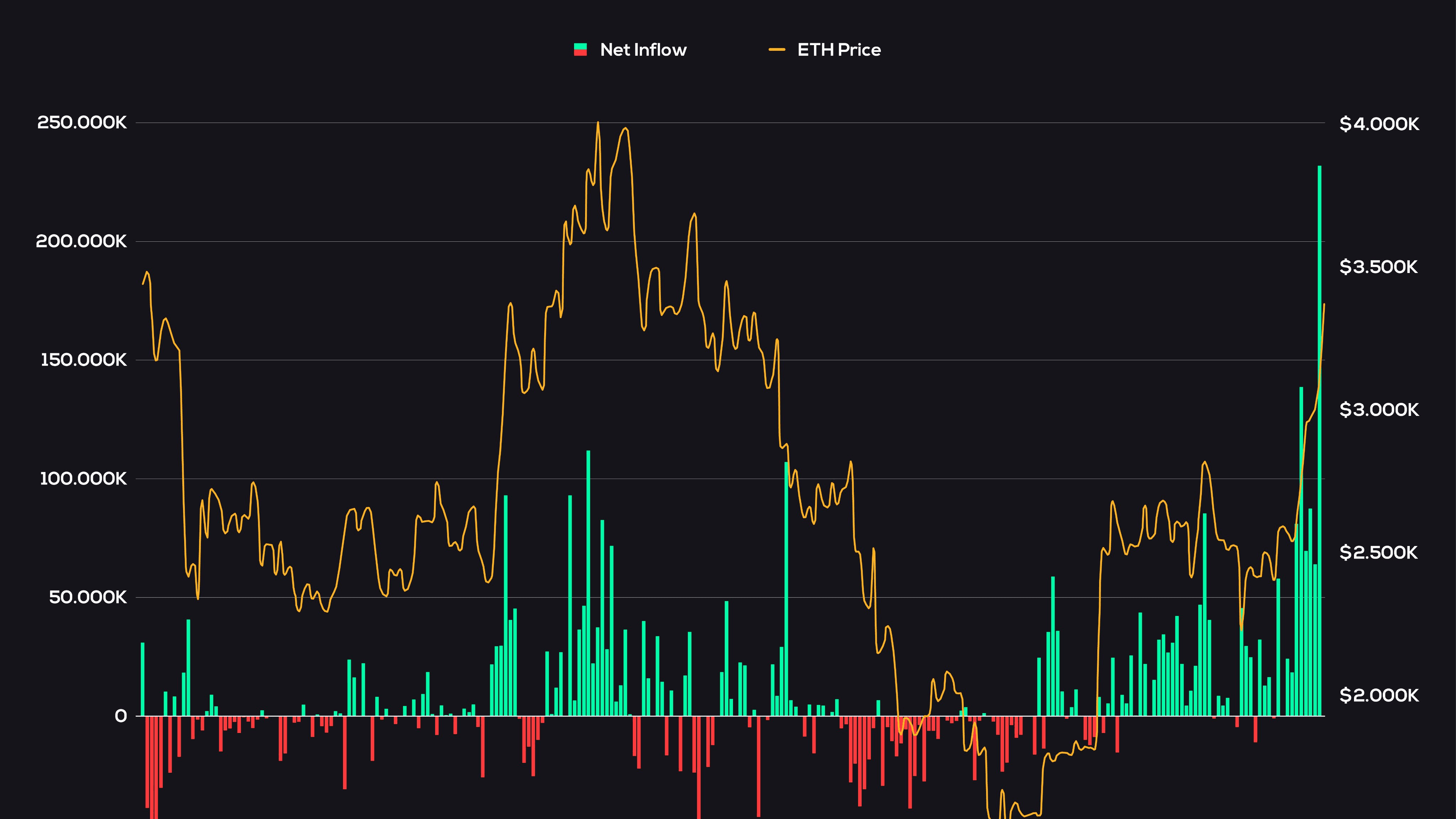 Aliran #Ethereum sangat gila. Akumulasi $ETH besar-besaran...
