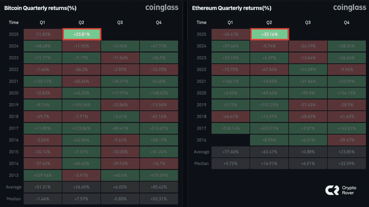 #Ethereum ทำผลงานได้ดีกว่า #Bitcoin เป็นครั้งแรกใน...