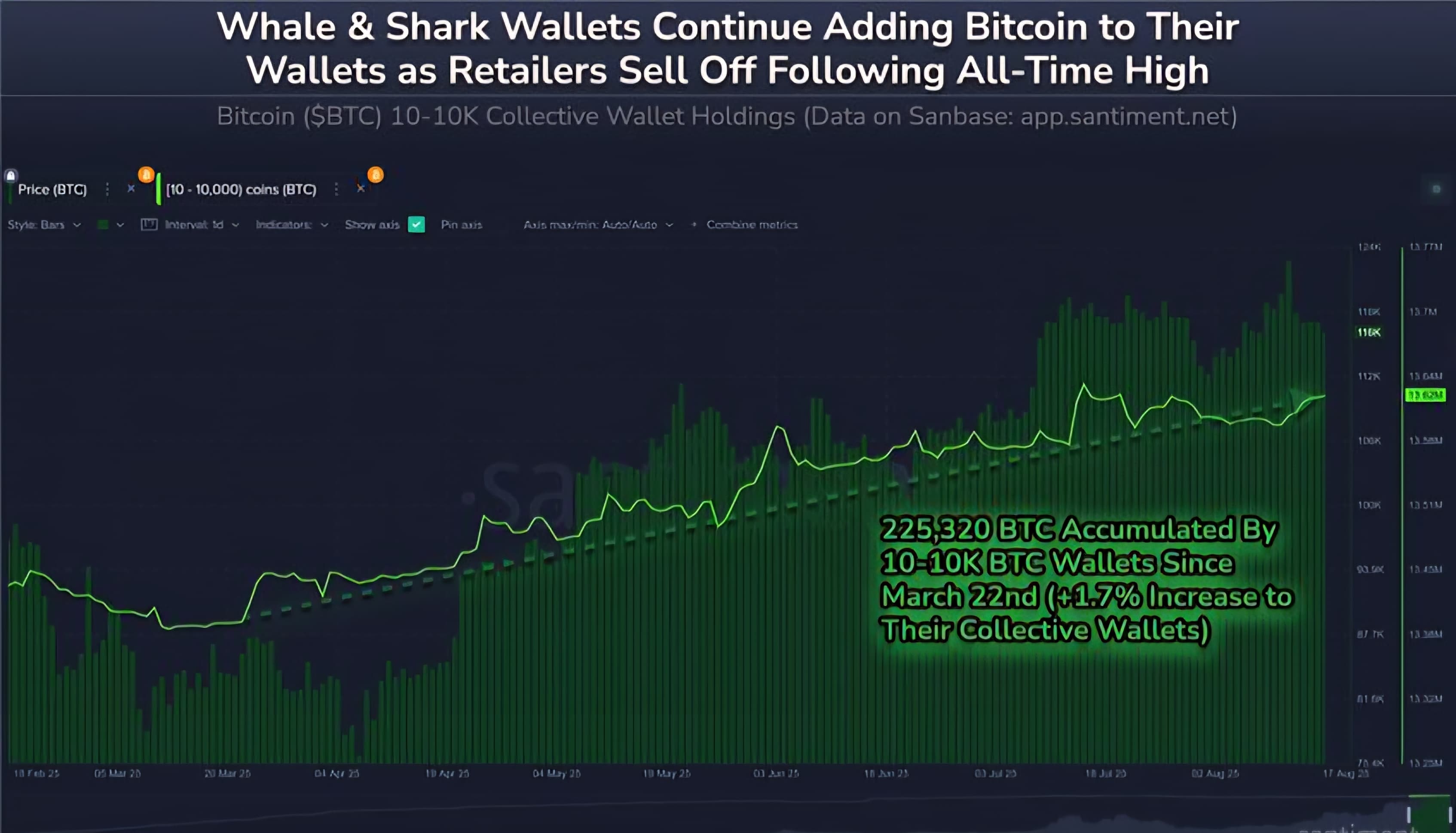🔥 BULLISH: Dompet yang memegang 10–10K $BTC mengumpulkan 20,061 koin...