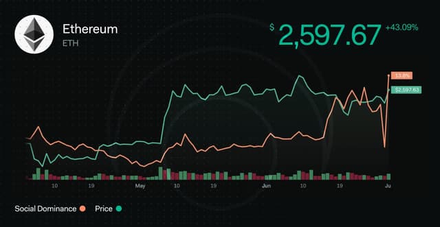 🚨 Tỷ lệ hoạt động xã hội tiền điện tử của Ethereum vừa đạt mức cao nhất trong 1 năm...
